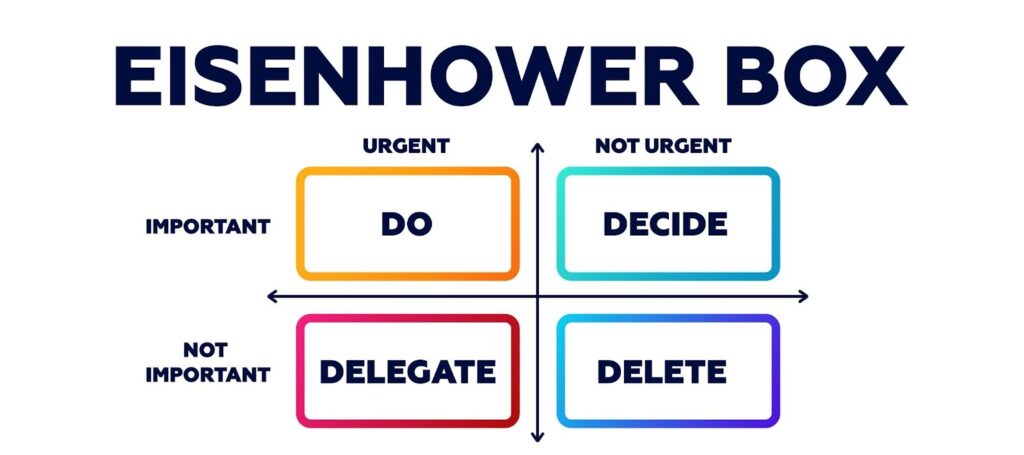Eisenhower Matrix framework represented on a graph.