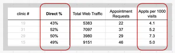Direct Traffic data