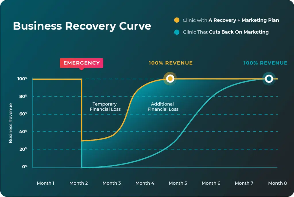 Recovery After Financial Loss