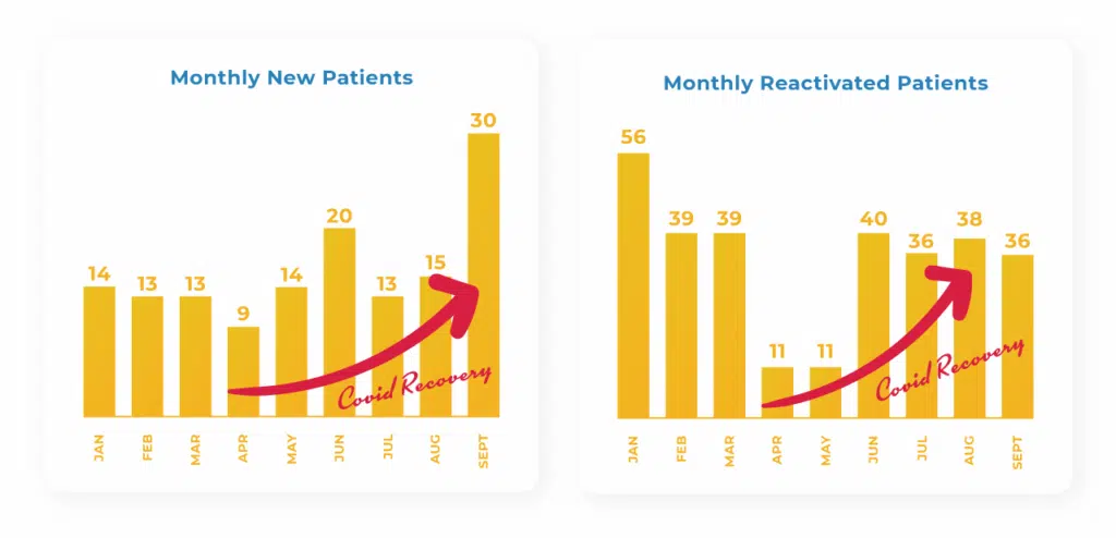 MSR COVID Recovery New and Reactivated Patients