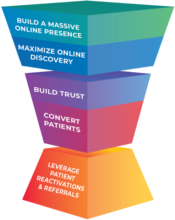 5 Step Patient Acquisition Marketing Strategy