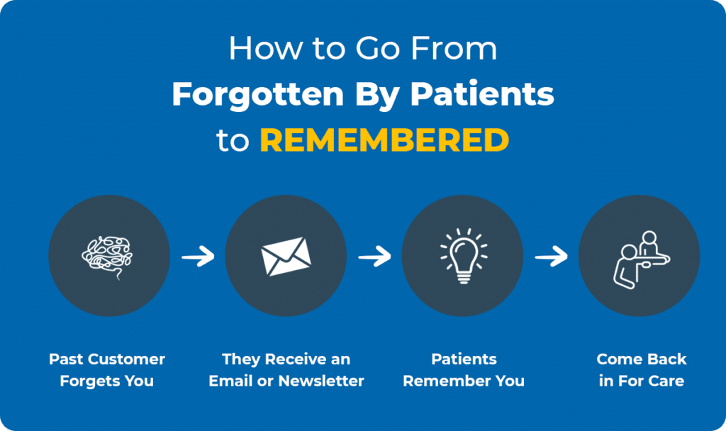 Graphic that illustrates "How to go from forgotten by patients to remembered"