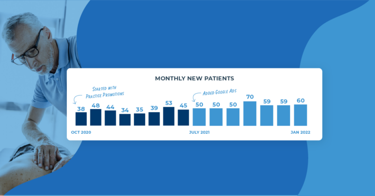 Chiro + Physio Clinic Sees 31% Boost in New Patients in 8 Months! 