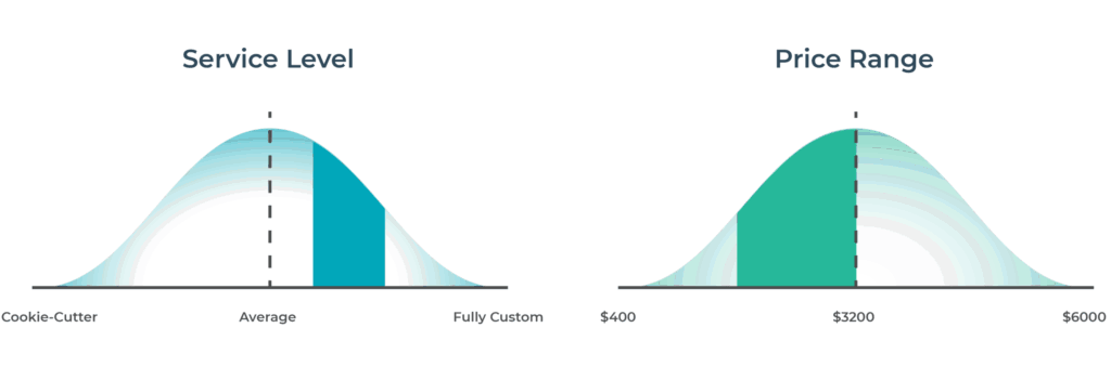 Bell graph comparison of service level and price range for marketing plans